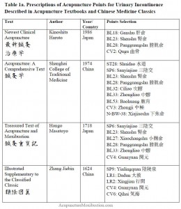 Prescriptions of Acupuncture Points